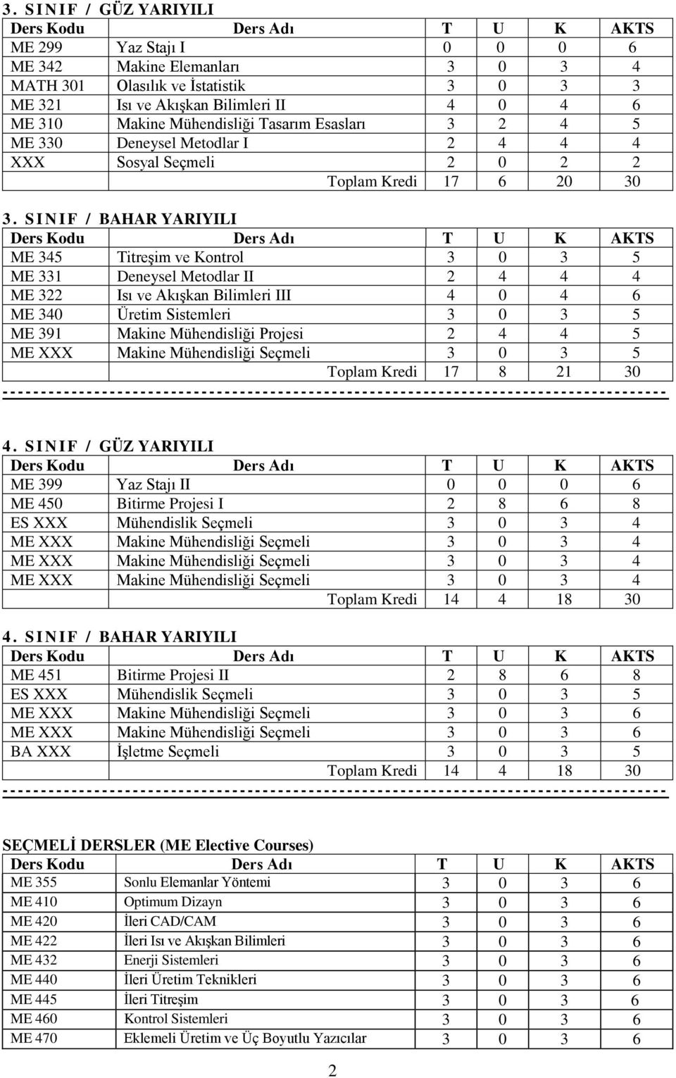 S I N I F / BAHAR YARIYILI ME 345 Titreşim ve Kontrol 3 0 3 5 ME 331 Deneysel Metodlar II 2 4 4 4 ME 322 Isı ve Akışkan Bilimleri III 4 0 4 6 ME 340 Üretim Sistemleri 3 0 3 5 ME 391 Makine