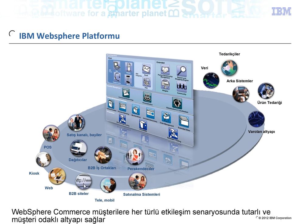 Kiosk Web B2B siteler Satınalma Sistemleri Tele, mobil WebSphere Commerce