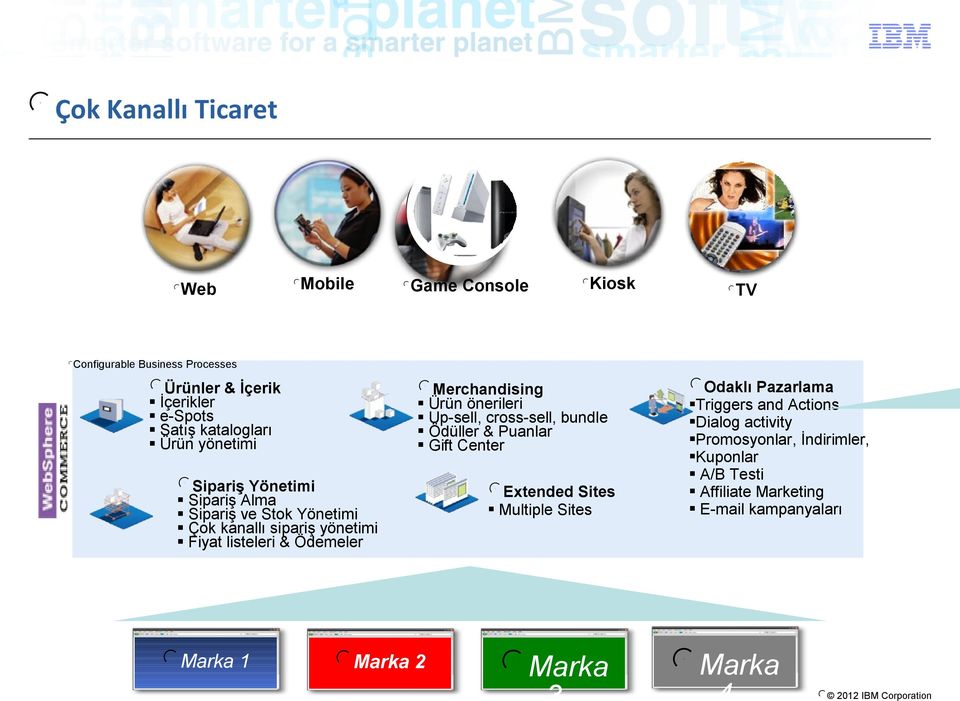 Sipariş ve Stok Yönetimi Çok kanallı sipariş yönetimi Fiyat listeleri & Ödemeler Marka 1 Marka 2 Extended Sites Multiple Sites Marka 3