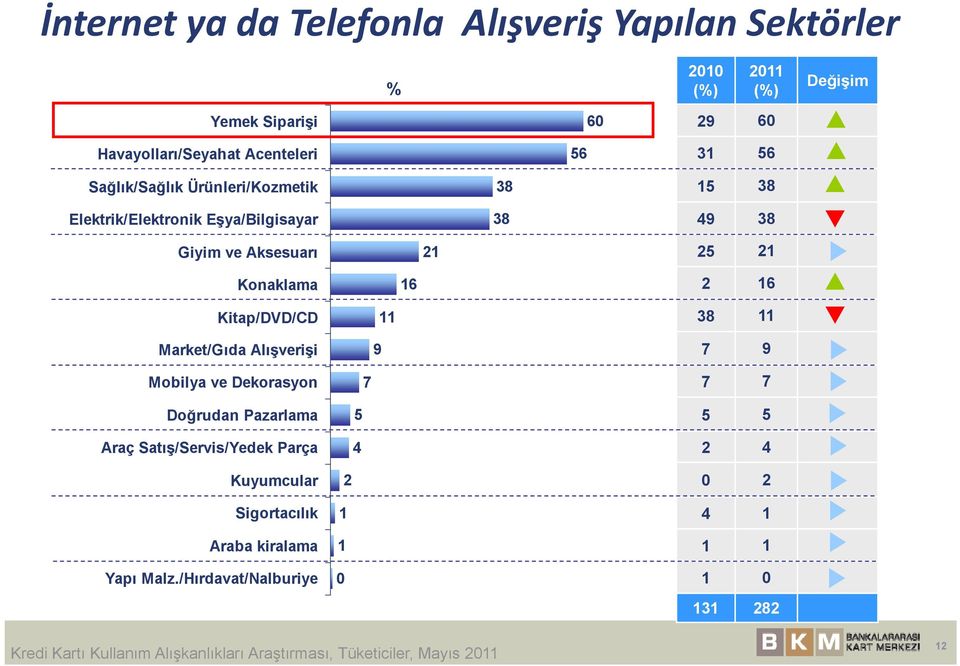 Market/Gıda Alışverişi 9 11 38 11 7 9 Mobilya ve Dekorasyon 7 7 7 Doğrudan Pazarlama Araç Satış/Servis/Yedek Parça 5 4 5 5 2 4 Kuyumcular