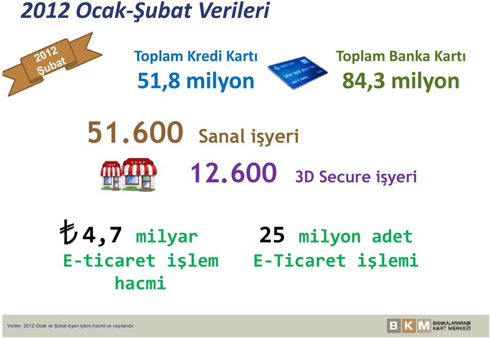 600 3D Secure işyeri 4,7 milyar E ticaret işlem hacmi 25 milyon