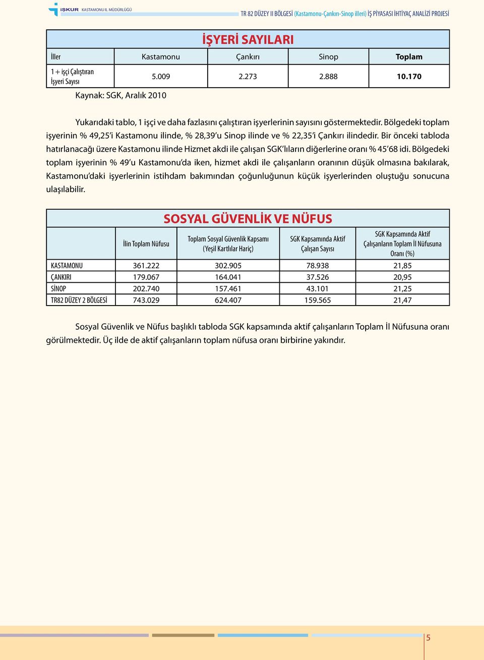 Bölgedeki toplam işyerinin % 49,25 i Kastamonu ilinde, % 28,39 u Sinop ilinde ve % 22,35 i Çankırı ilindedir.
