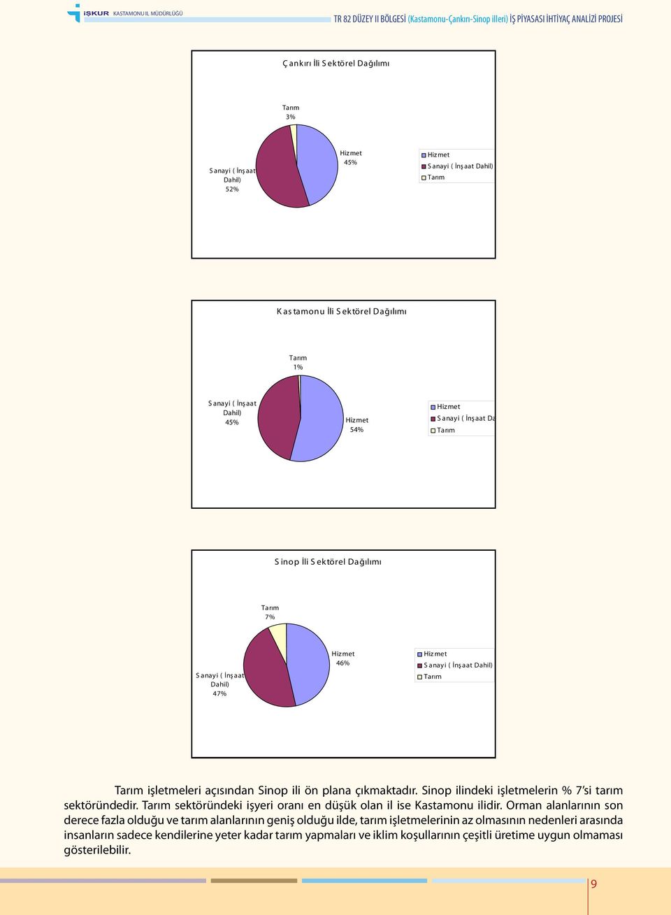 anayi ( İnşaat Dahil) 47% Hiz met 46% Hiz met S anayi ( İnşaat Dahil) Tarım Tarım işletmeleri açısından Sinop ili ön plana çıkmaktadır. Sinop ilindeki işletmelerin % 7 si tarım sektöründedir.