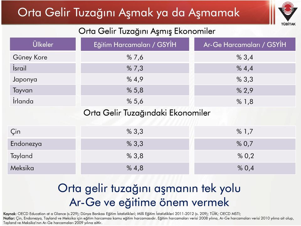 Ar-Ge ve eğitime önem vermek Kaynak: OECD Education at a Glance (s.229); Dünya Bankası Eğitim Đstatistikleri; Milli Eğitim Đstatistikleri 2011-2012 (s.