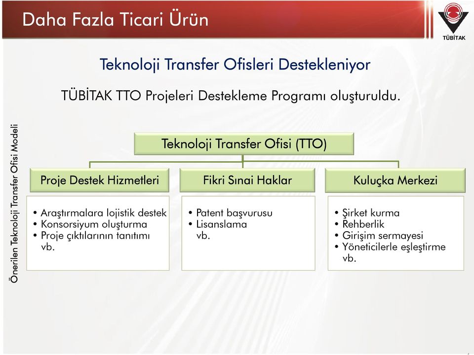 Önerilen Teknoloji Transfer Ofisi Modeli Proje Destek Hizmetleri Araştırmalara lojistik destek Konsorsiyum