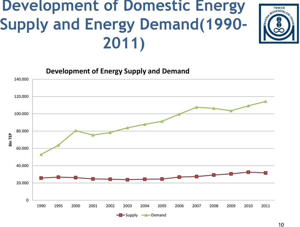 000 Development of Energy Supply and Demand 120.000 100.000 80.