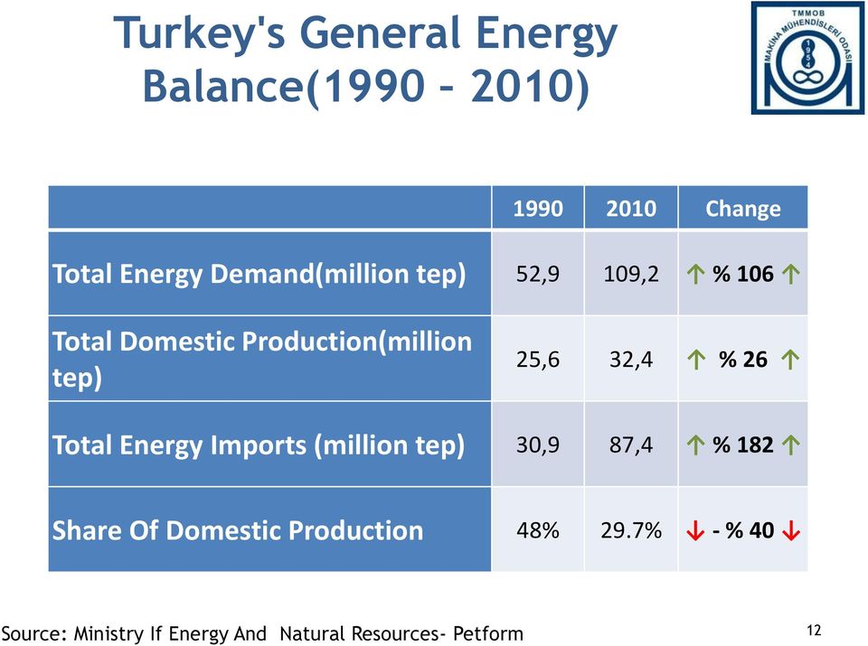 32,4 % 26 Total Energy Imports (million tep) 30,9 87,4 % 182 Share Of Domestic