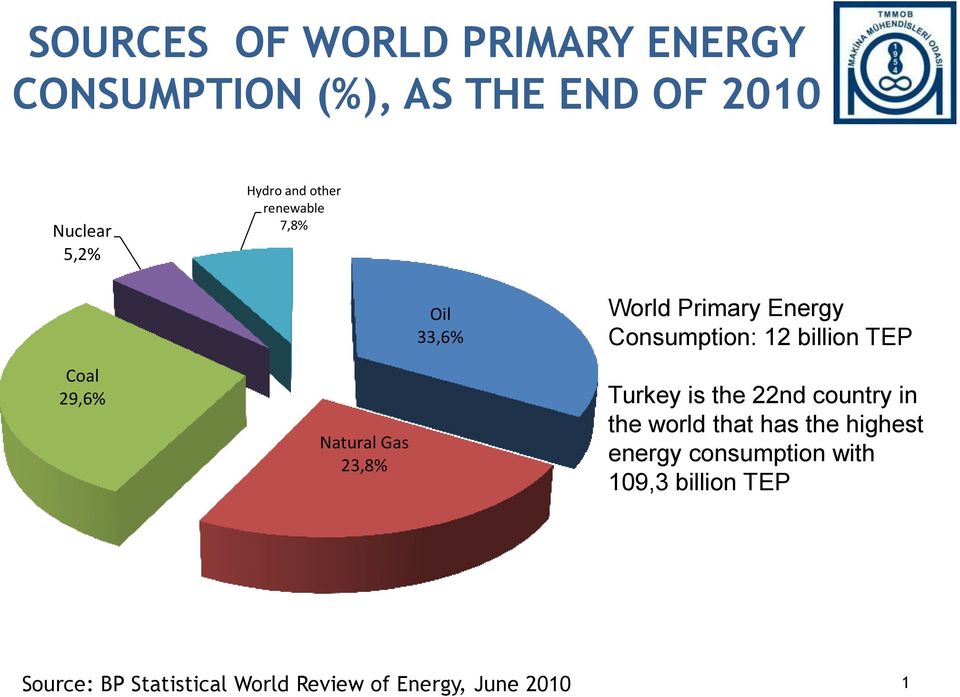 Consumption: 12 billion TEP Turkey is the 22nd country in the world that has the highest