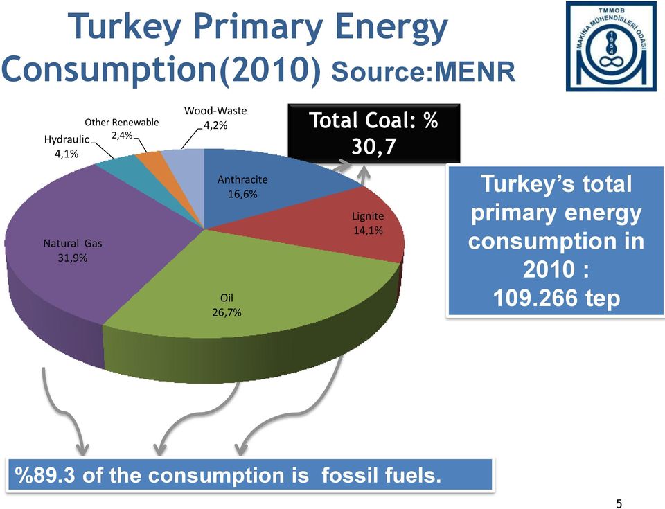 Anthracite 16,6% Oil 26,7% Lignite 14,1% Turkey s total primary energy