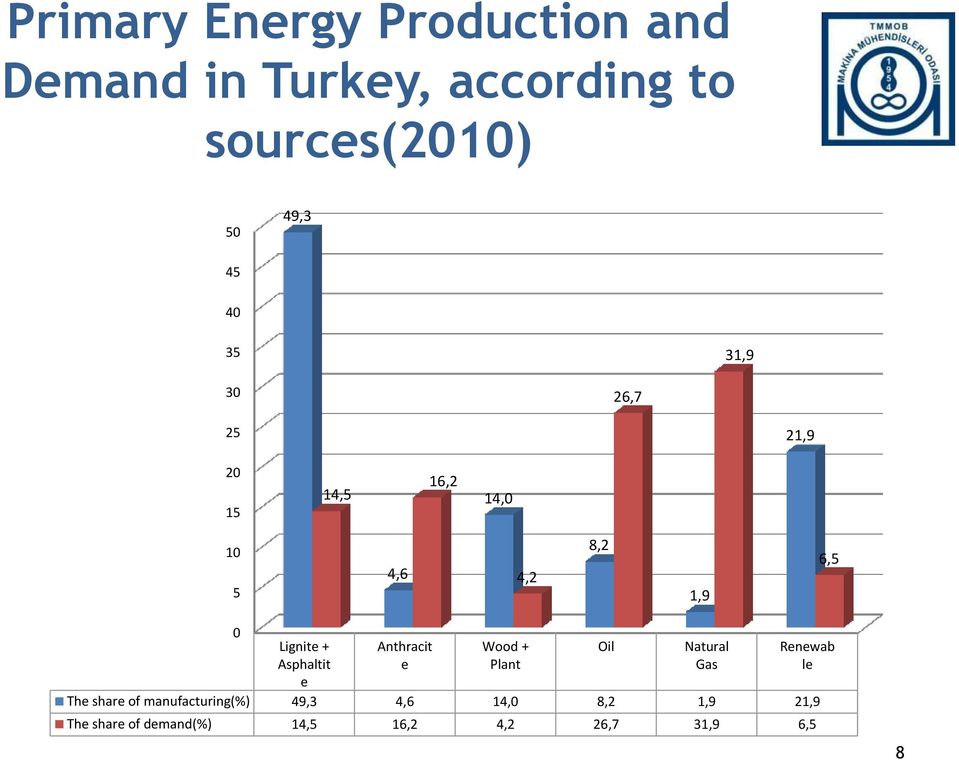 Asphaltit e Anthracit e Wood + Plant Oil Natural Gas Renewab le The share of