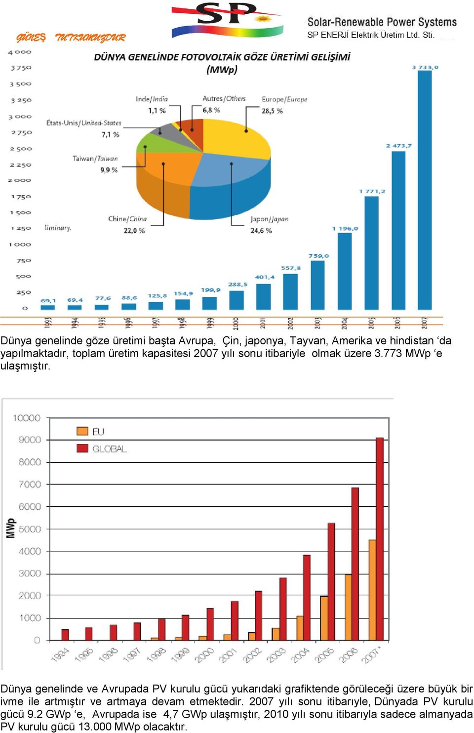 Dünya genelinde ve Avrupada PV kurulu gücü yukarıdaki grafiktende görüleceği üzere büyük bir ivme ile artmıştır ve artmaya