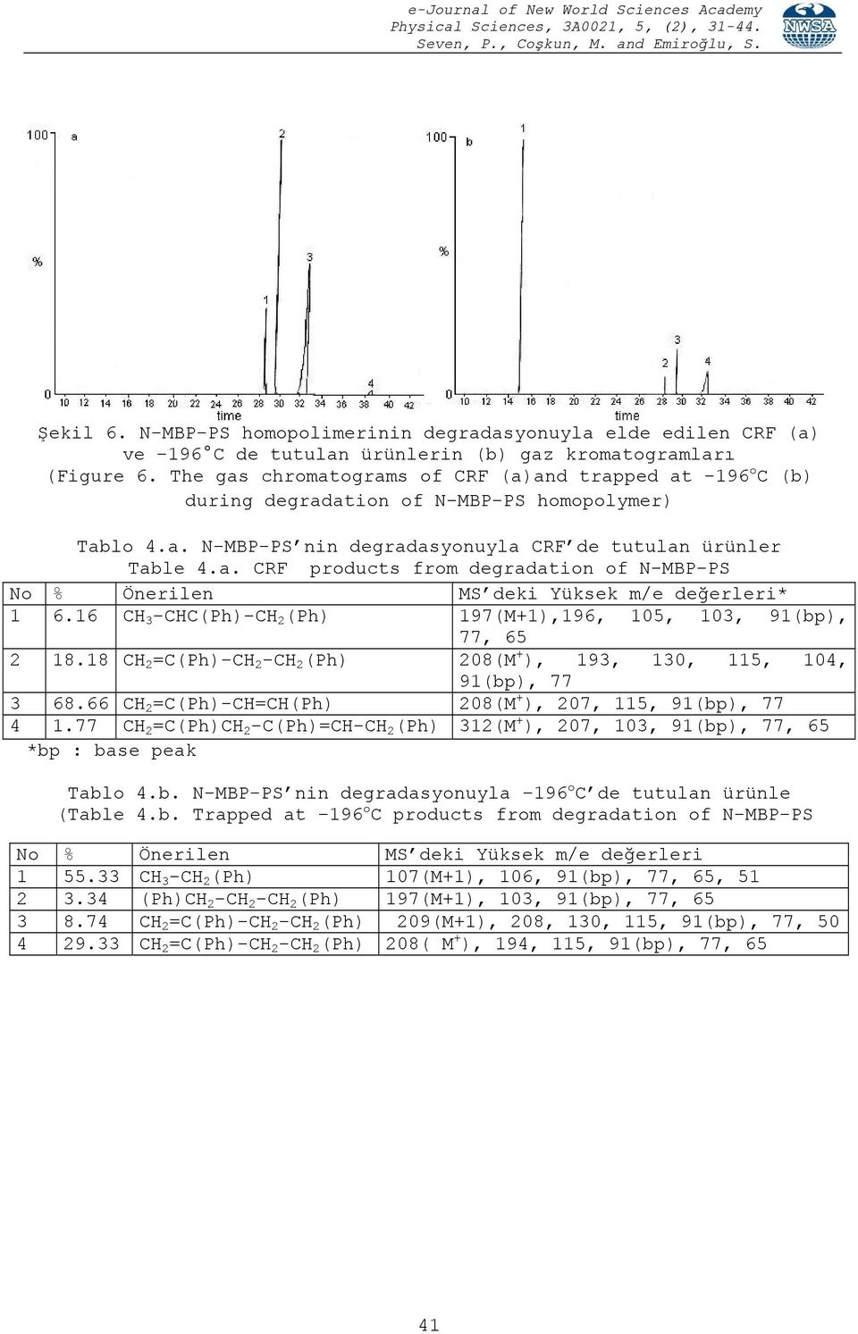 16 CH 3 -CHC(Ph)-CH 2 (Ph) 197(M+1),196, 105, 103, 91(bp), 77, 65 2 18.18 CH 2 =C(Ph)-CH 2 -CH 2 (Ph) 208(M + ), 193, 130, 115, 104, 91(bp), 77 3 68.