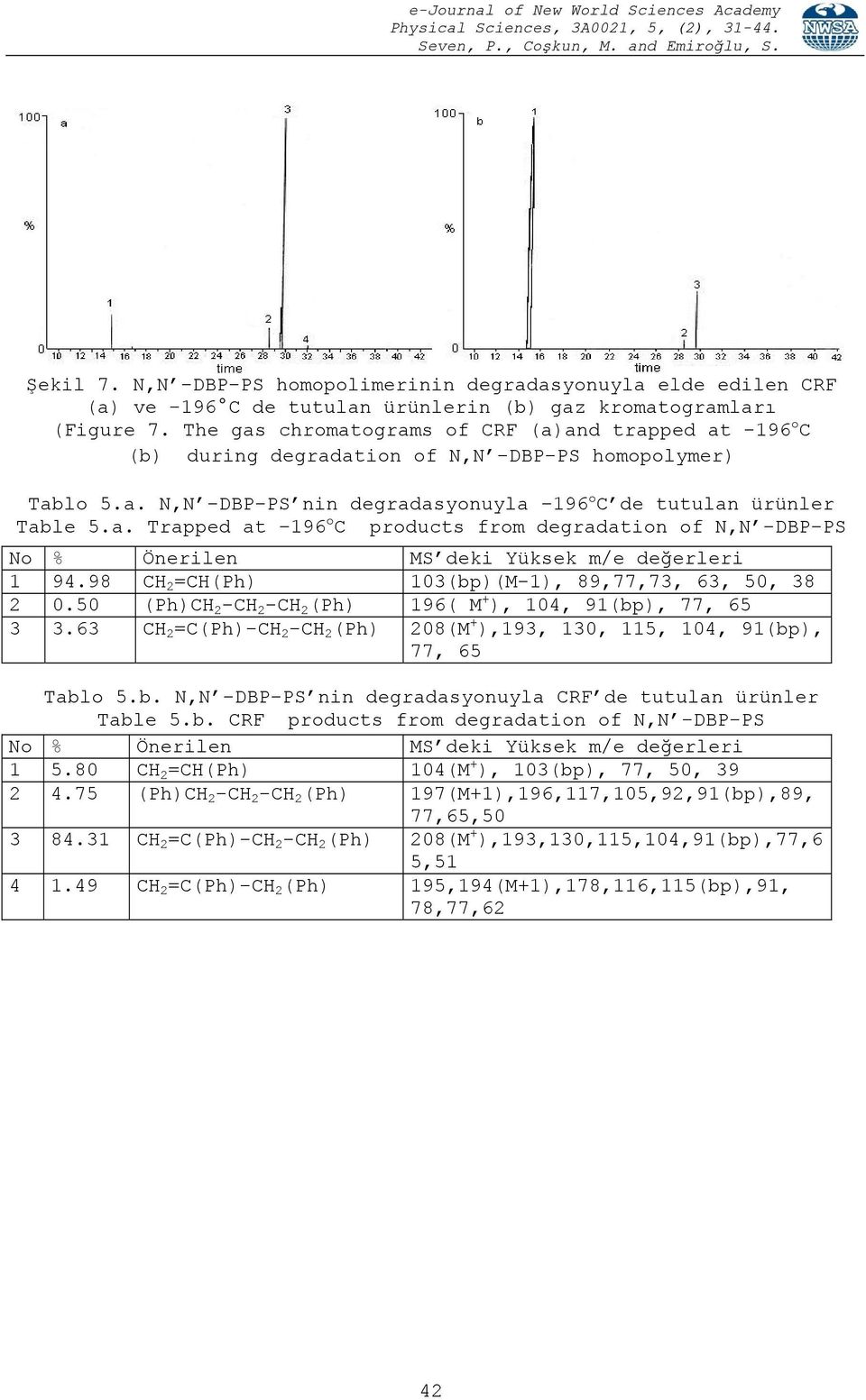 98 CH 2 =CH(Ph) 103(bp)(M-1), 89,77,73, 63, 50, 38 2 0.50 (Ph)CH 2 -CH 2 -CH 2 (Ph) 196( M + ), 104, 91(bp), 77, 65 3 3.