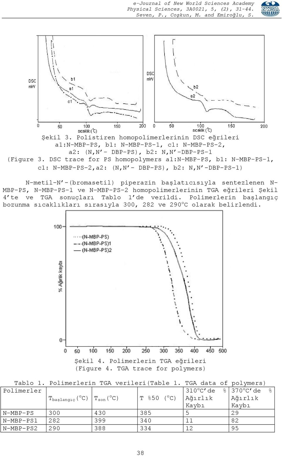 N-MBP-PS-2 homopolimerlerinin TGA eğrileri Şekil 4 te ve TGA sonuçları Tablo 1 de verildi. Polimerlerin başlangıç bozunma sıcaklıkları sırasıyla 300, 282 ve 290 o C olarak belirlendi. Şekil 4. Polimerlerin TGA eğrileri (Figure 4.