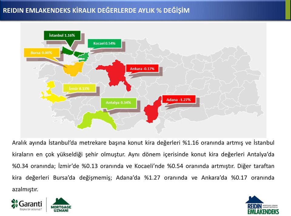 Aynı dönem içerisinde konut kira değerleri Antalya da %0.34 oranında; İzmir de %0.13 oranında ve Kocaeli nde %0.