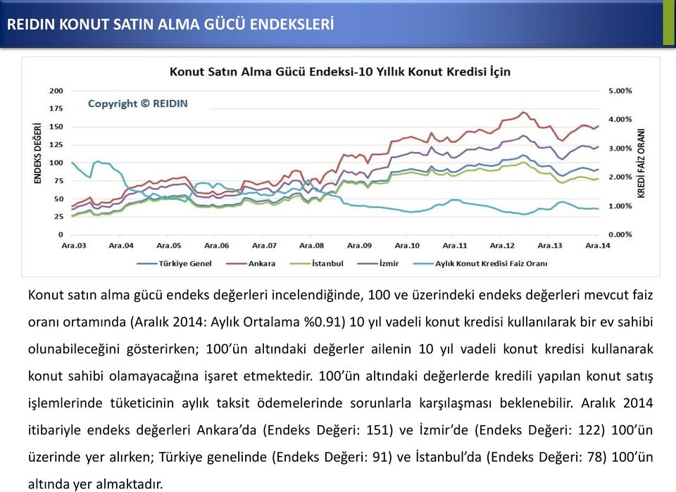 etmektedir. 100 ün altındaki değerlerde kredili yapılan konut satış işlemlerinde tüketicinin aylık taksit ödemelerinde sorunlarla karşılaşması beklenebilir.