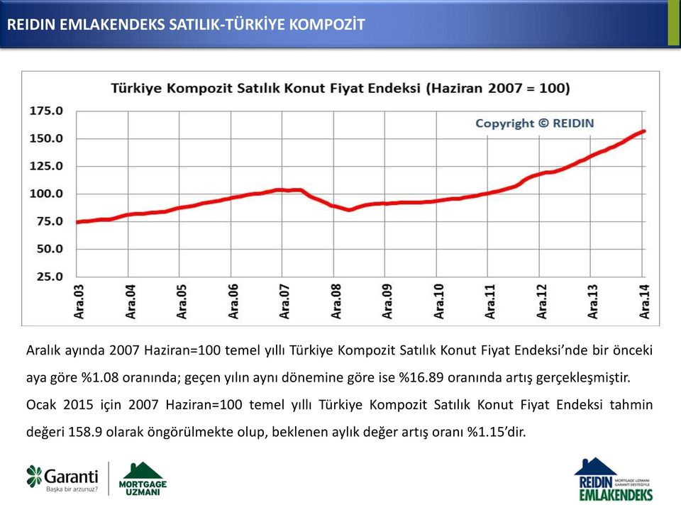 Kompozit Satılık Konut Fiyat Endeksi nde bir önceki aya göre %1.08 oranında; geçen yılın aynı dönemine göre ise %16.