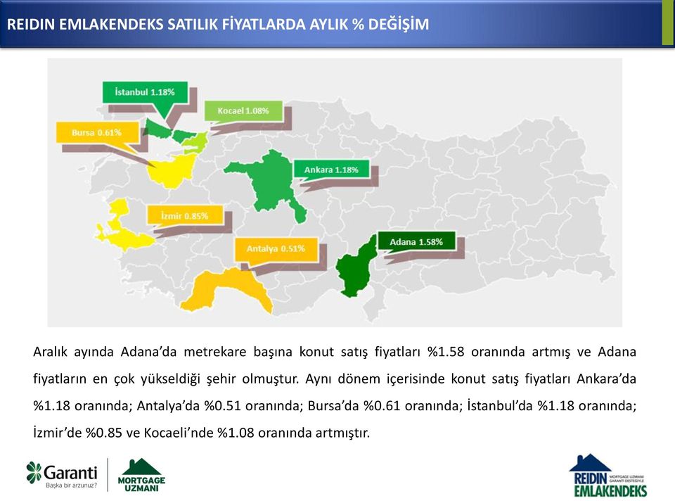 Aynı dönem içerisinde konut satış fiyatları Ankara da %1.18 oranında; Antalya da %0.