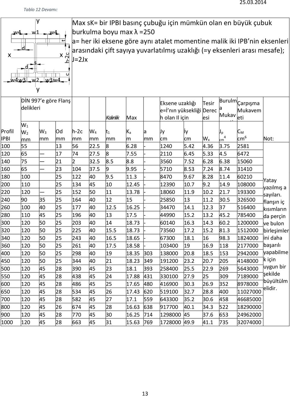 Çarpışma Mukavem eti W 1 Profil IPBI W 2 W Od h-2c W 4 t 1 K a m a Jy cm İy cm W x J p cm 4 C M cm 6 0 55 1 56 22.5 8 6.28-1240 5.42 4.6.75 2581 120 65 17 74 27.5 8 7.55-21 6.45 5. 4.5 6472 140 75 21 2 2.