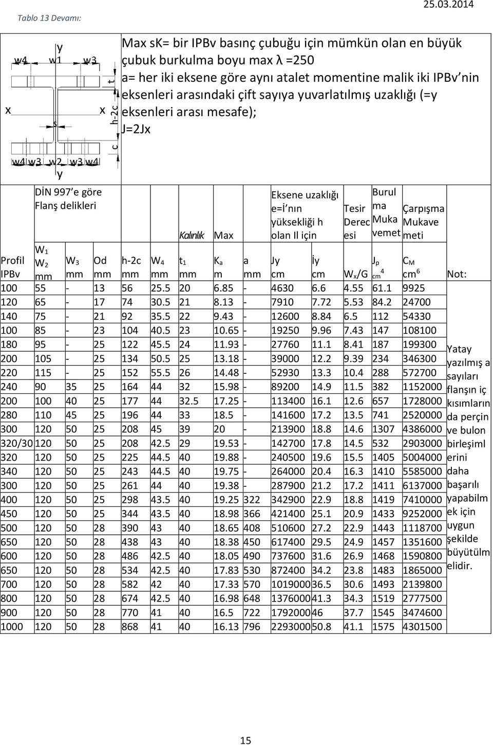 için esi vemet meti W 1 i Profil IPBv W 2 W Od h-2c W 4 t 1 K a m a Jy cm İy cm J p W x/g cm 4 C M cm 6 Not: 0 55-1 56 25.5 20 6.85-460 6.6 4.55 61.1 9925 120 65-17 74 0.5 21 8.1-79 7.72 5.5 84.