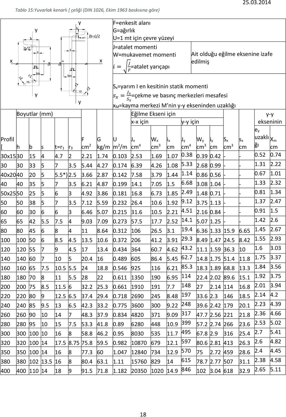 için y-y için y-y ekseninin Profil F G U J x W x i x J y W y i y S x s x uzaklı X m [ h b s t=r cm 2 kg/m m 2 /m cm 1 r cm 4 cm cm cm 4 cm cm cm ğı cm cm 0x150 15 4 4.7 2 2.21 1.74 0. 2.5 1.69 1.07 0.