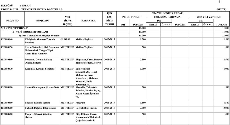 Tüpü Alımı, Silah Alımı vb. PROJE TUTARI TAH. KÜM. HARCAMA 2015 YILI YATIRIMI 11 İLÇESİ) TARİHİ DIŞ TOPLAM KREDİ ÖZ KAY. TOPLAM KREDİ ÖZ KAY. TOPLAM 11.000 11.000 11.000 11.000 11.000 11.000 GLOBAL Makina-Teçhizat 2015-2015 1.