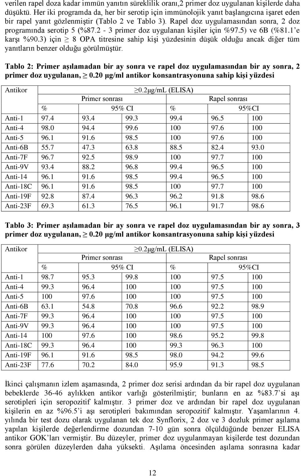 Rapel doz uygulamasından sonra, 2 doz programında serotip 5 (%87.2-3 primer doz uygulanan kişiler için %97.5) ve 6B (%81.1 e karşı %90.