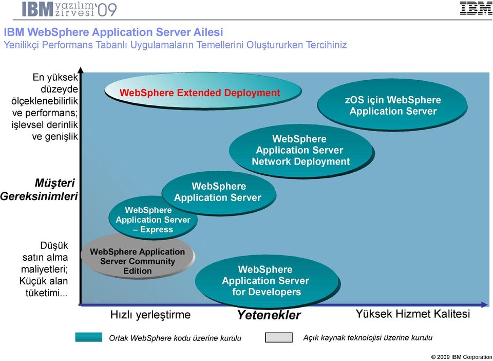 Network Deployment WebSphere Application Server WebSphere Application Server Express Düşük satın alma maliyetleri; Küçük alan tüketimi.