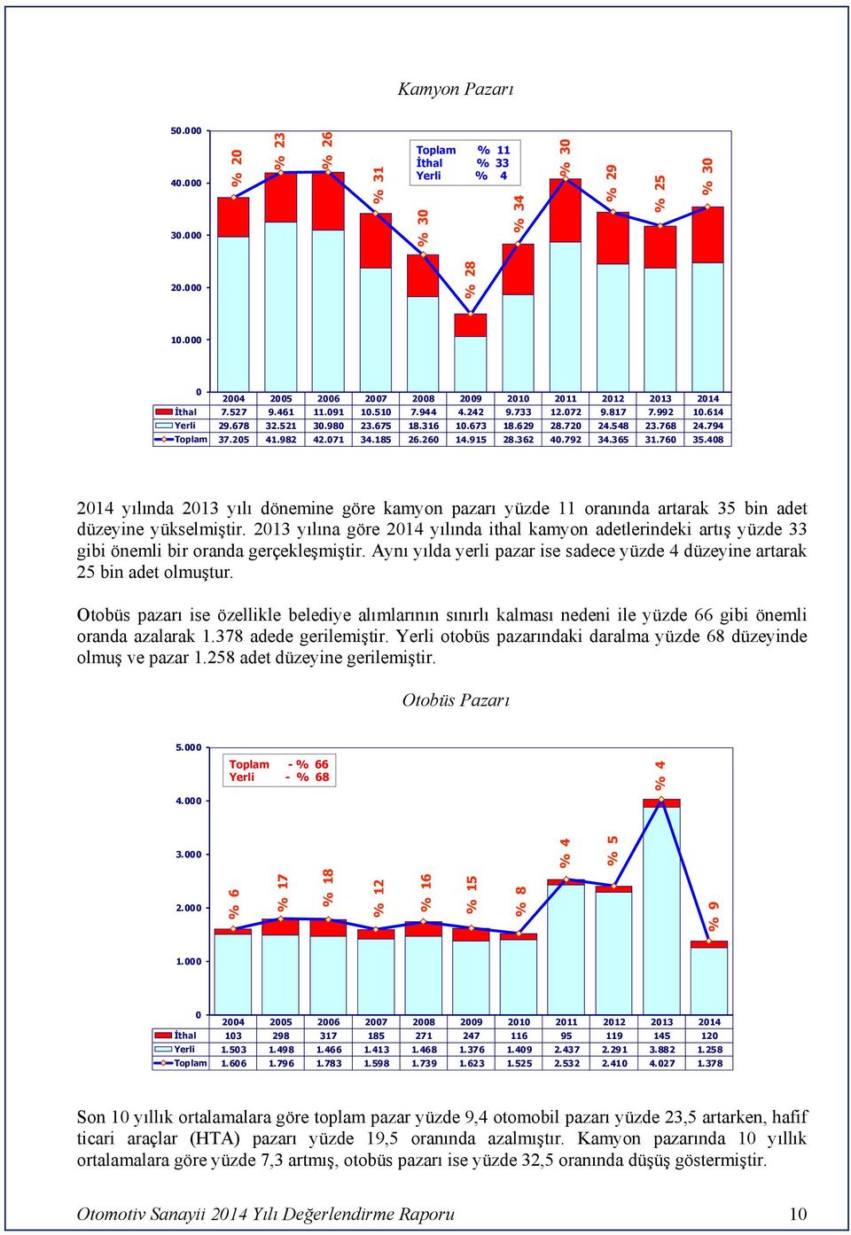 48 214 yılında 213 yılı dönemine göre kamyon pazarı yüzde 11 oranında artarak 35 bin adet düzeyine yükselmiştir.