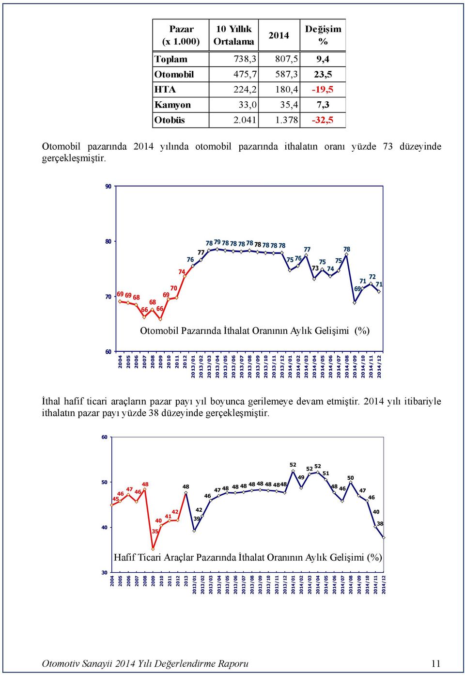 9 8 74 76 78 79 78 78 78 78 78 78 78 78 77 77 78 75 76 73 75 75 74 7 69 69 68 7 69 68 66 66 71 72 71 69 Otomobil Pazarında İthalat Oranının Aylık Gelişimi (%) 6 24 25 26 27 28 29 21 211 212 213/1
