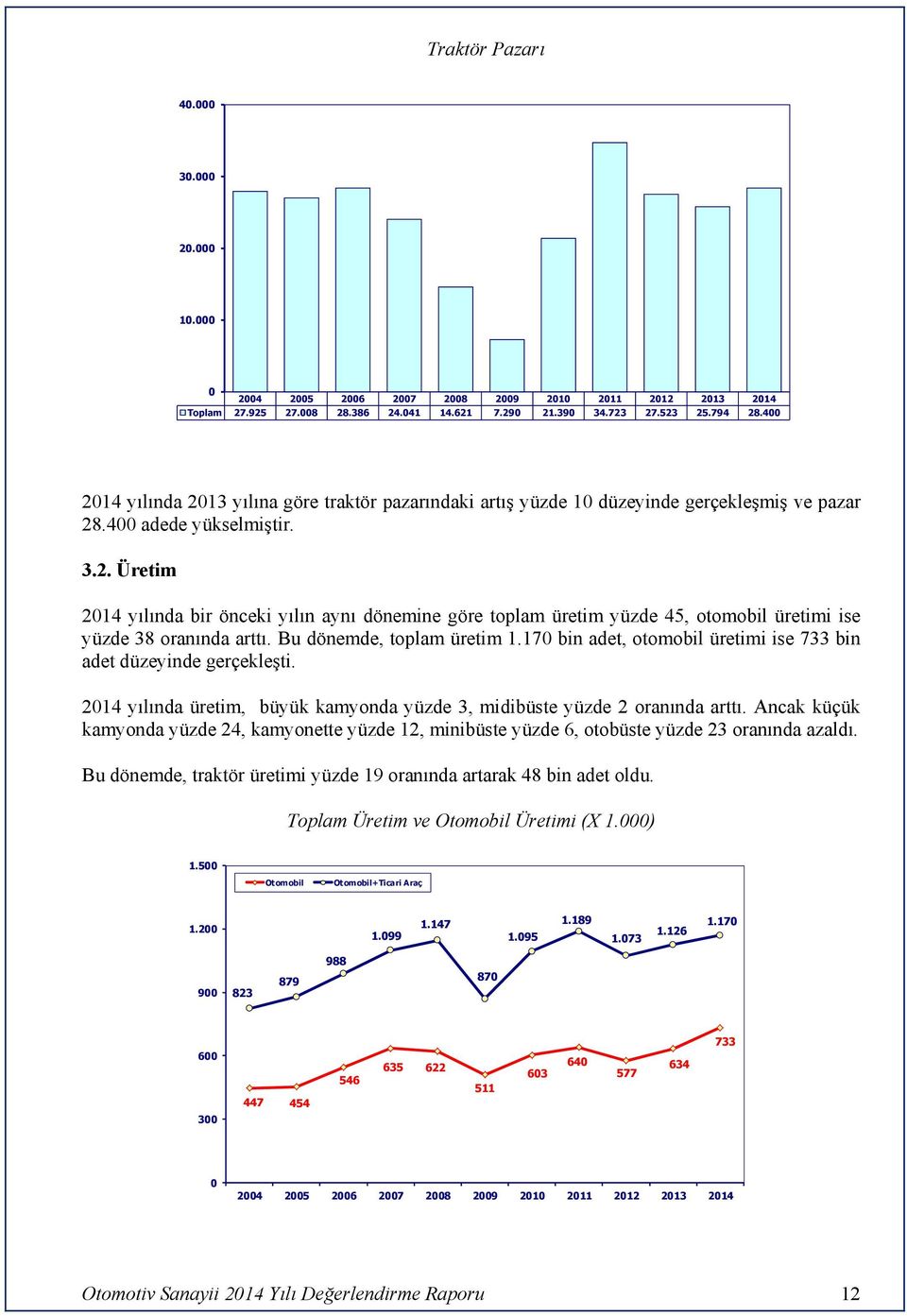 Bu dönemde, toplam üretim 1.17 bin adet, otomobil üretimi ise 733 bin adet düzeyinde gerçekleşti. 214 yılında üretim, büyük kamyonda yüzde 3, midibüste yüzde 2 oranında arttı.