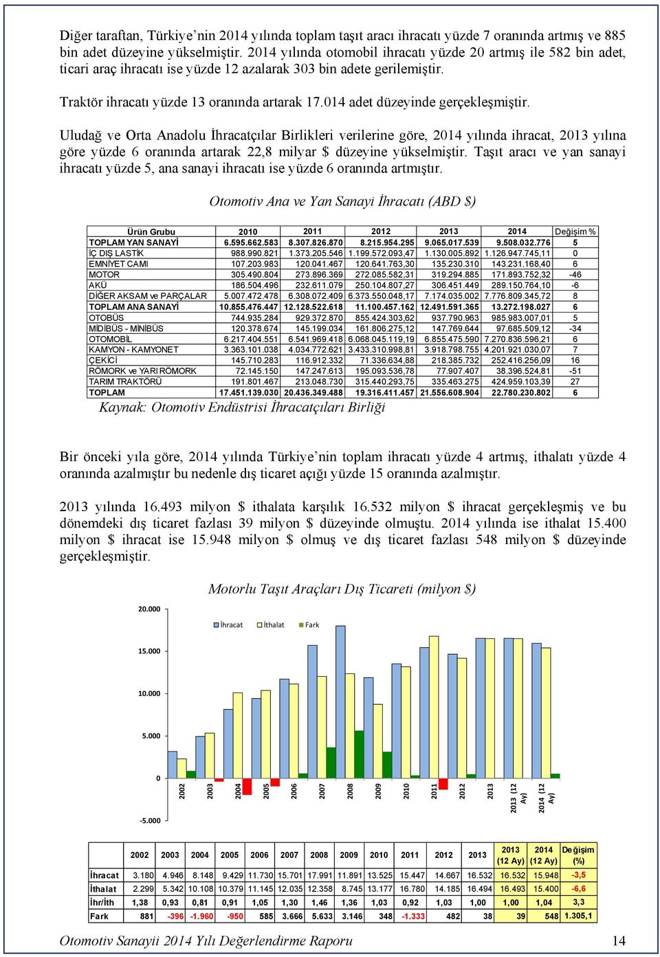 14 adet düzeyinde gerçekleşmiştir. Uludağ ve Orta Anadolu İhracatçılar Birlikleri verilerine göre, 214 yılında ihracat, 213 yılına göre yüzde 6 oranında artarak 22,8 milyar $ düzeyine yükselmiştir.