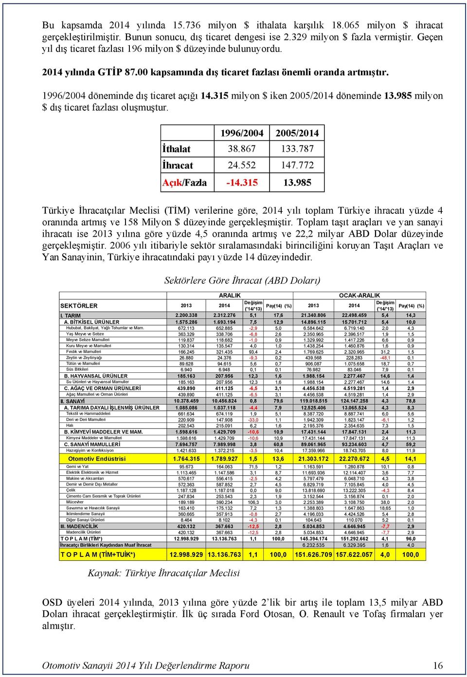 315 milyon $ iken 25/214 döneminde 13.985 milyon $ dış ticaret fazlası oluşmuştur. 1996/24 25/214 İthalat 38.867 133.787 İhracat 24.552 147.772 Açık/Fazla -14.315 13.