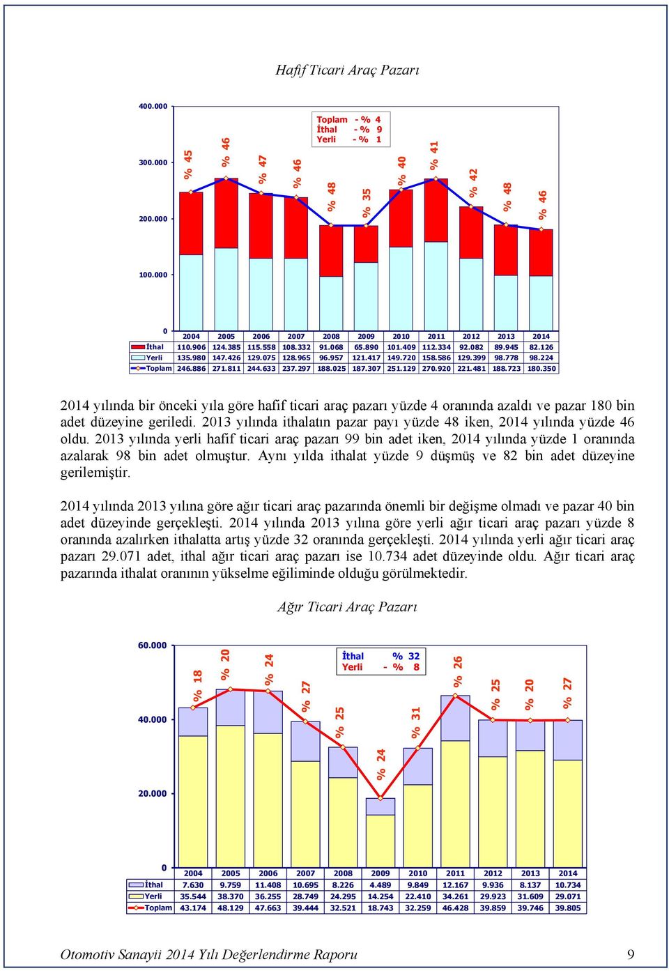 129 27.92 221.481 188.723 18.35 214 yılında bir önceki yıla göre hafif ticari araç pazarı yüzde 4 oranında azaldı ve pazar 18 bin adet düzeyine geriledi.