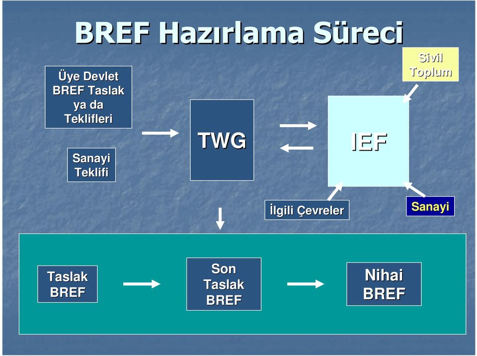 TWG IEF Sivil Toplum Đlgili Çevreler