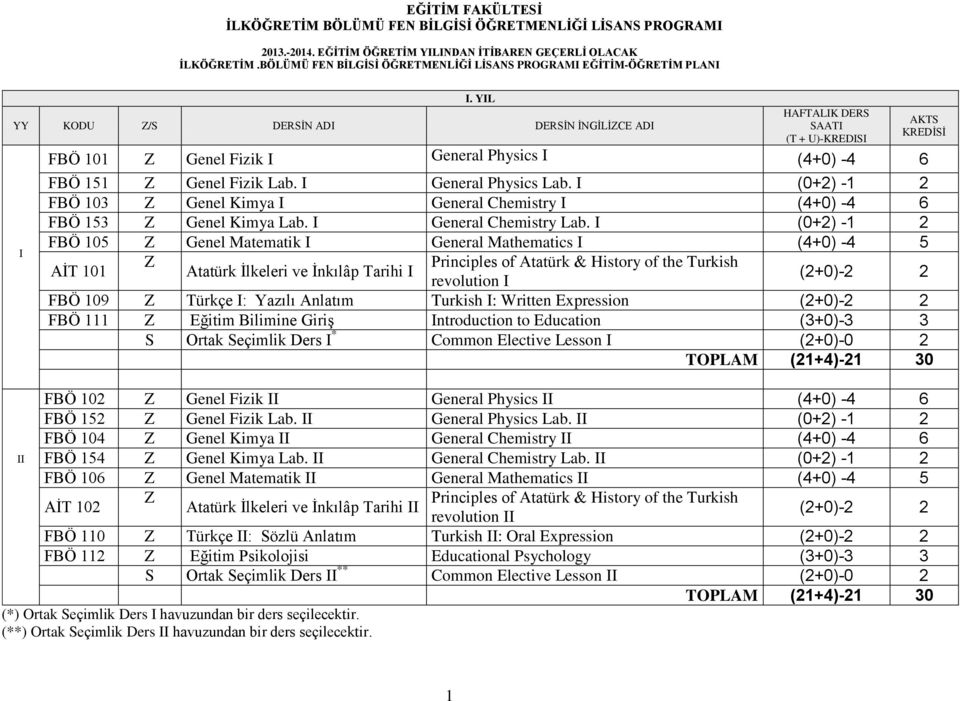 I (0+2) -1 2 FBÖ 105 Z Genel Matematik I General Mathematics I (4+0) -4 5 AİT 101 Z Principles of Atatürk & History of the Turkish Atatürk İlkeleri ve İnkılâp Tarihi I revolution I (2+0)-2 2 FBÖ 109