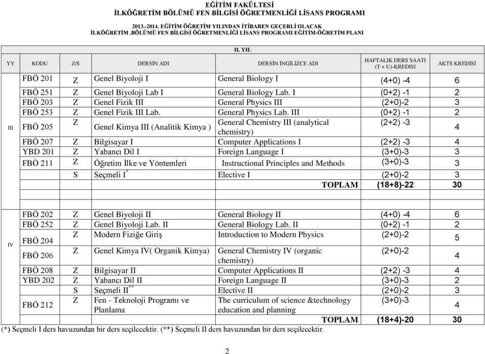 III (0+2) -1 2 FBÖ 205 Z General Chemistry III (analytical (2+2) -3 Genel Kimya III (Analitik Kimya ) chemistry) 4 FBÖ 207 Z Bilgisayar I Computer Applications I (2+2) -3 4 YBD 201 Z Yabancı Dil I