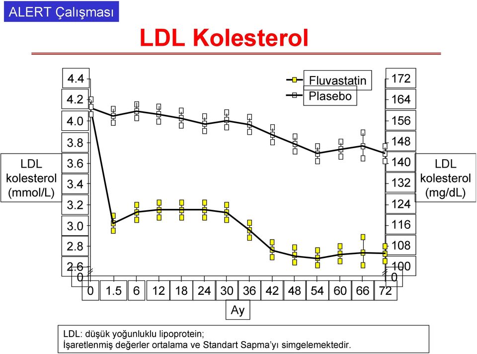 8 LDL: düşük yoğunluklu lipoprotein; İşaretlenmiş değerler ortalama ve Standart