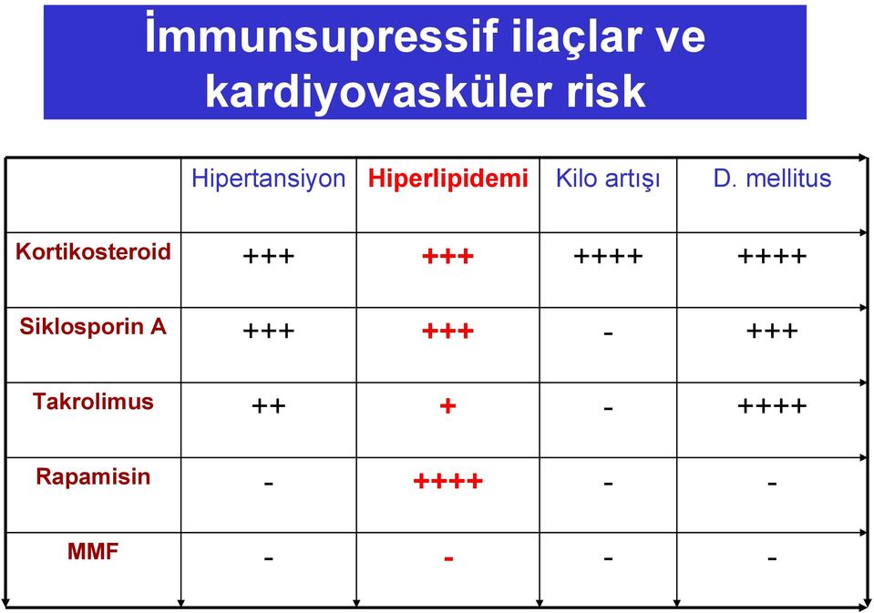 mellitus Kortikosteroid +++ +++ ++++ ++++ Siklosporin