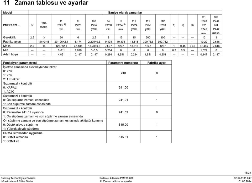 Gereklilik 2,5 3 30 6 2,5 9 15 15 300 300 --- --- --- 10 3 Fabrika ayarı --- t3n+0,45 29,106+2,1 6,174 2,205+0,3 9,408 19,404 13,818 300,762 300,762 --- --- --- 10,29 2,646 Maks.