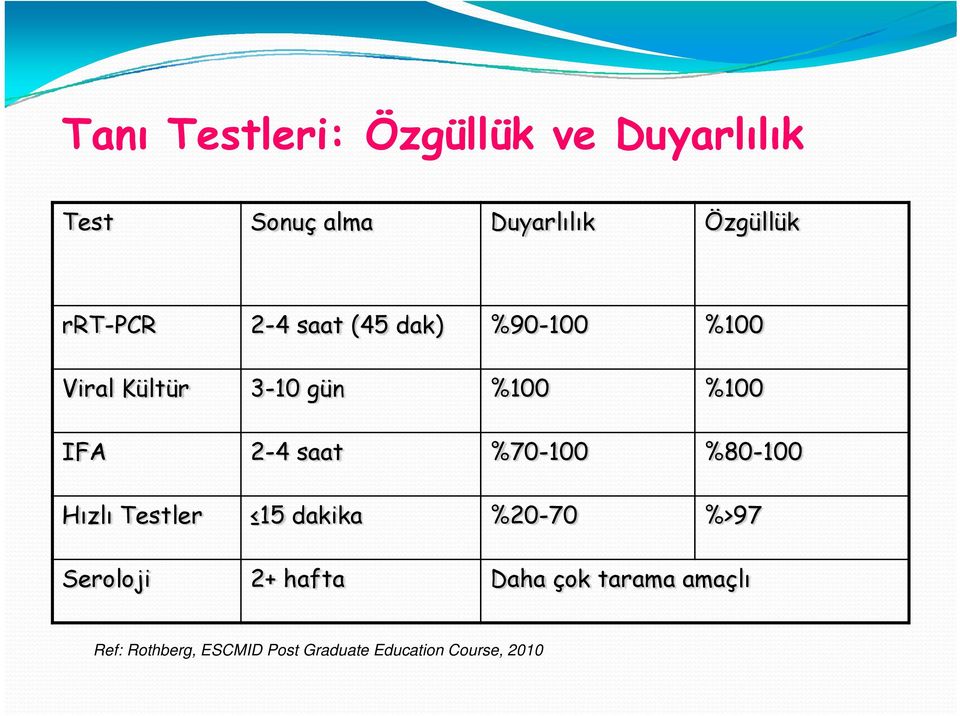 2-4 saat %70-100 %80-100 Hızlı Testler 15 dakika %20-70 %>97 Seroloji 2+