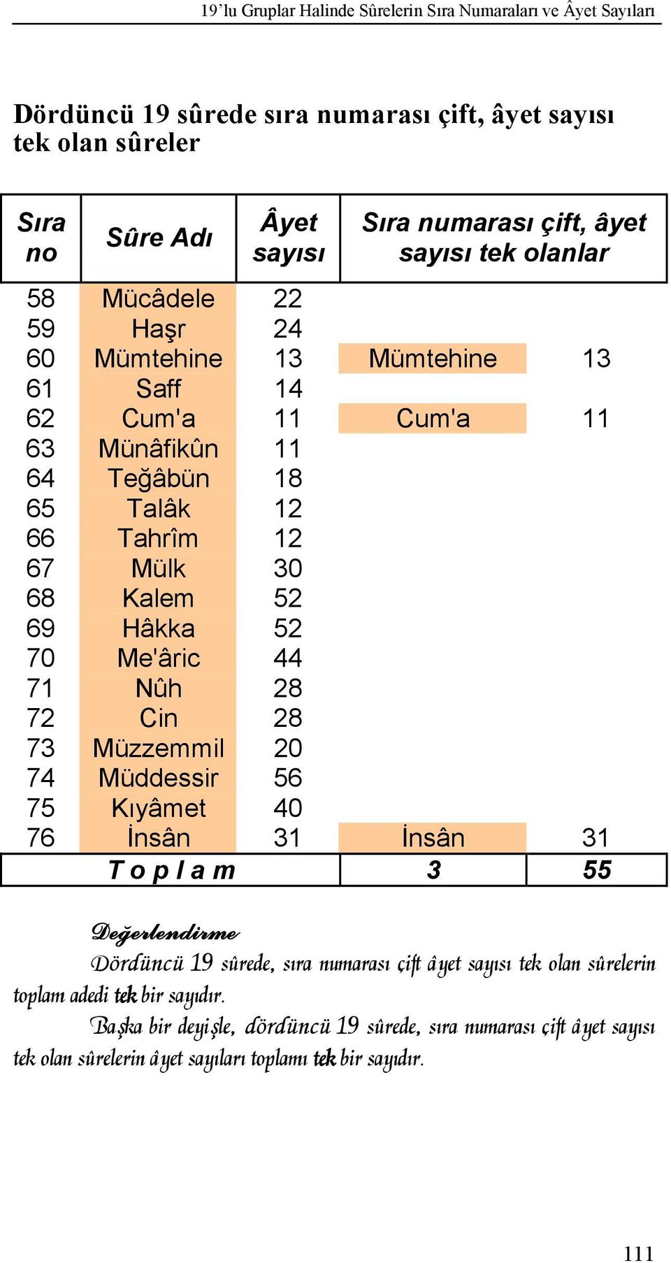 Hâkka 52 70 Me'âric 44 71 Nûh 28 72 Cin 28 73 Müzzemmil 20 74 Müddessir 56 75 Kıyâmet 40 76 İnsân 31 İnsân 31 T o p l a m 3 55 Dördüncü 19 sûrede, sıra numarası çift âyet sayısı