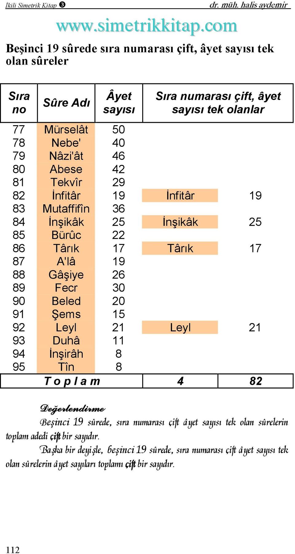 Abese 42 81 Tekvîr 29 82 İnfitâr 19 İnfitâr 19 83 Mutaffifîn 36 84 İnşikâk 25 İnşikâk 25 85 Bürûc 22 86 Târık 17 Târık 17 87 A'lâ 19 88 Gâşiye 26 89 Fecr 30 90 Beled 20 91 Şems 15