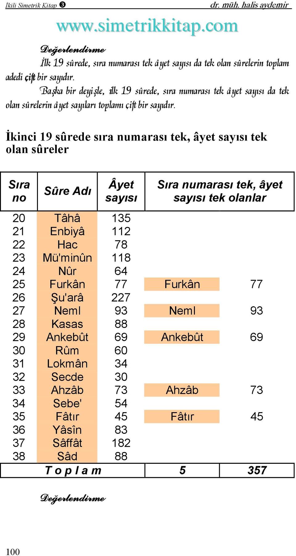 İkinci 19 sûrede sıra numarası tek, âyet sayısı tek olan sûreler no Sûre Adı Âyet sayısı numarası tek, âyet sayısı tek olanlar 20 Tâhâ 135 21 Enbiyâ 112 22 Hac 78 23 Mü'minûn 118