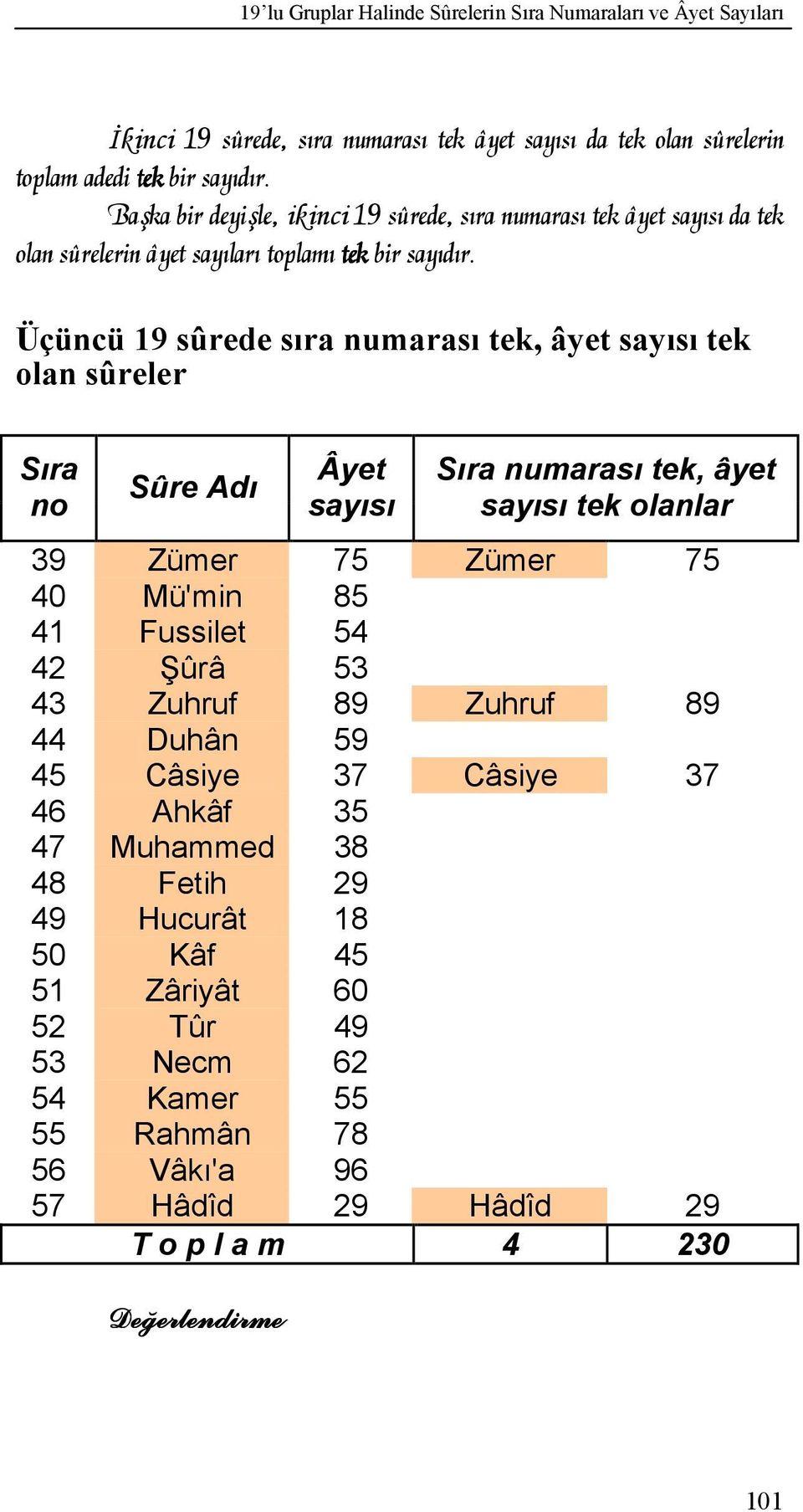 Üçüncü 19 sûrede sıra numarası tek, âyet sayısı tek olan sûreler no Sûre Adı Âyet sayısı numarası tek, âyet sayısı tek olanlar 39 Zümer 75 Zümer 75 40 Mü'min 85 41 Fussilet 54