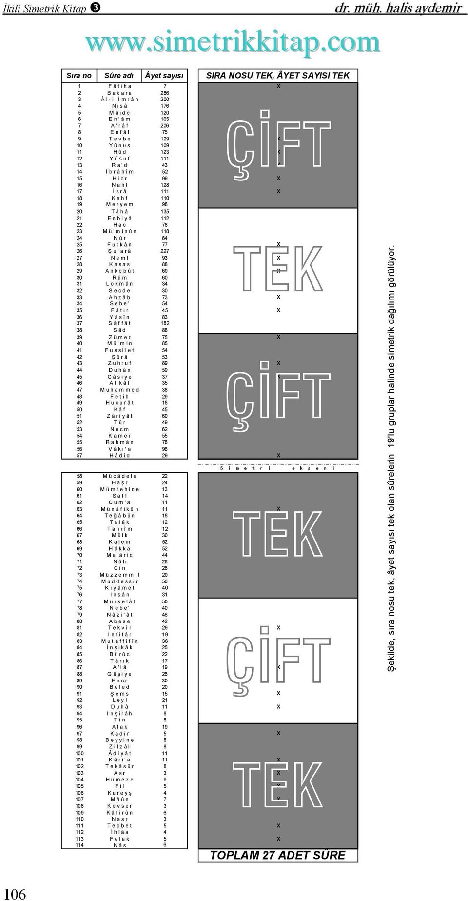 129 10 Y û n u s 109 11 H û d 123 12 Y û s u f 111 13 R a ' d 43 14 İ b r â h î m 52 15 H i c r 99 16 N a h l 128 17 İ s r â 111 18 K e h f 110 19 M e r y e m 98 20 T â h â 135 21 E n b i y â 112 22