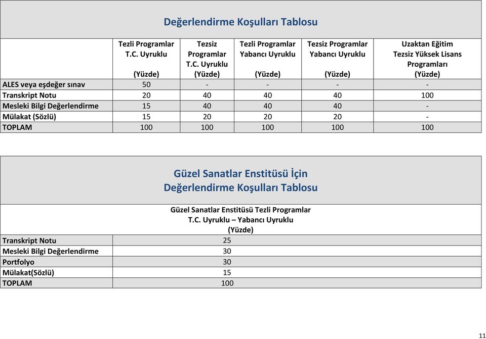 Mülakat (Sözlü) 15 20 20 20 - TOPLAM 100 100 100 100 100 Güzel Sanatlar Enstitüsü İçin Değerlendirme Koşulları Tablosu Güzel