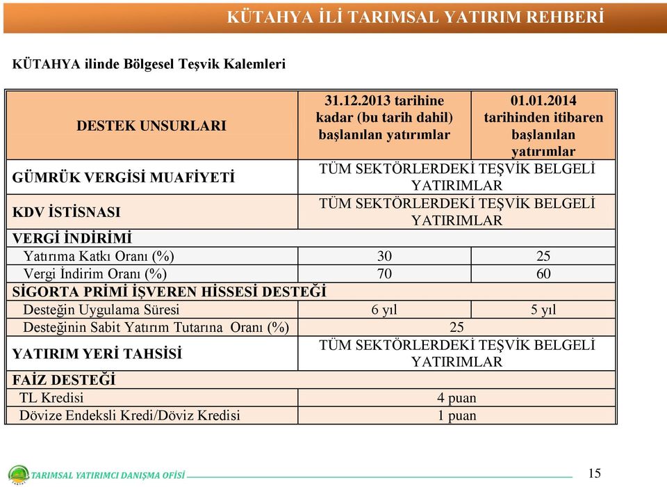 SEKTÖRLERDEKİ TEŞVİK BELGELİ YATIRIMLAR VERGİ İNDİRİMİ Yatırıma Katkı Oranı (%) 30 25 Vergi İndirim Oranı (%) 70 60 SİGORTA PRİMİ İŞVEREN HİSSESİ DESTEĞİ