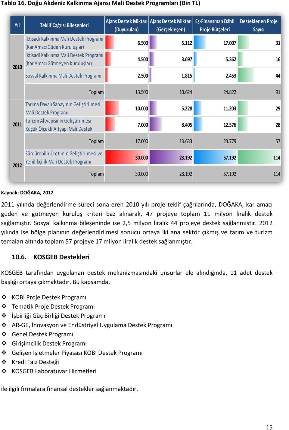 İktisadi Kalkınma Mali Destek Programı (Kar Amacı Gütmeyen Kuruluşlar) Ajans Destek Miktarı (Gerçekleşen) Eş-Finansman Dâhil Proje Bütçeleri Desteklenen Proje Sayısı 6.500 5.112 17.007 31 4.500 3.