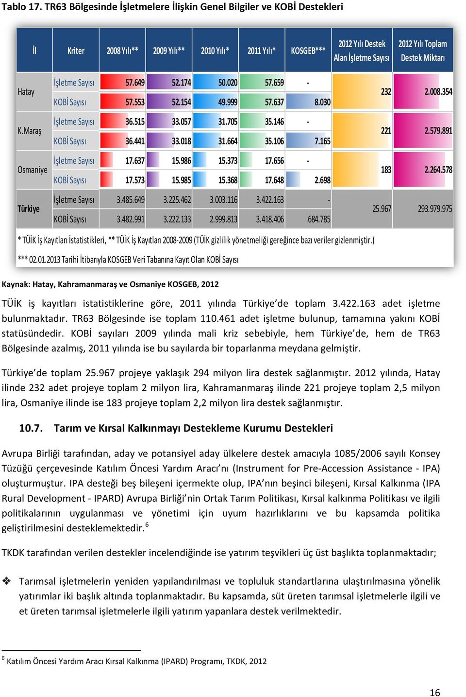 Miktarı İşletme Sayısı 57.649 52.174 50.020 57.659 - Hatay 232 2.008.354 KOBİ Sayısı 57.553 52.154 49.999 57.637 8.030 İşletme Sayısı 36.515 33.057 31.705 35.146 - K.Maraş 221 2.579.